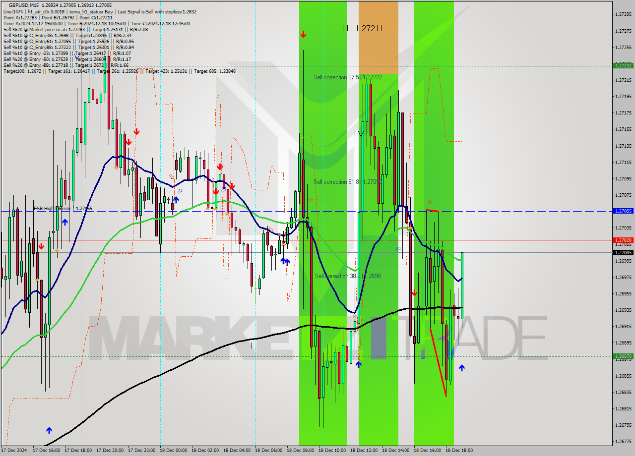 GBPUSD M15 Analysis GBPUSD M15 Signal