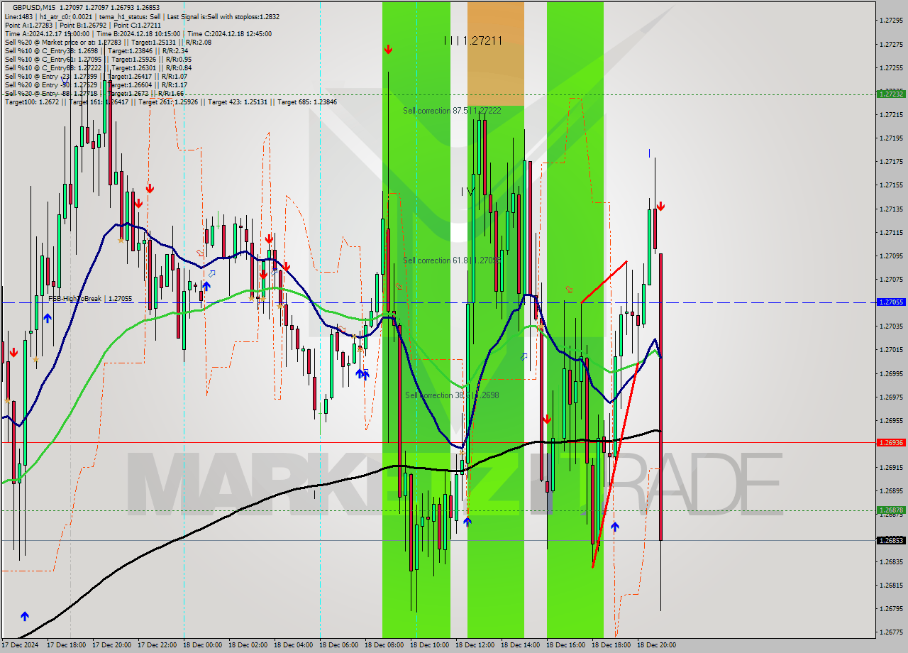 GBPUSD M15 Analysis GBPUSD M15 Signal