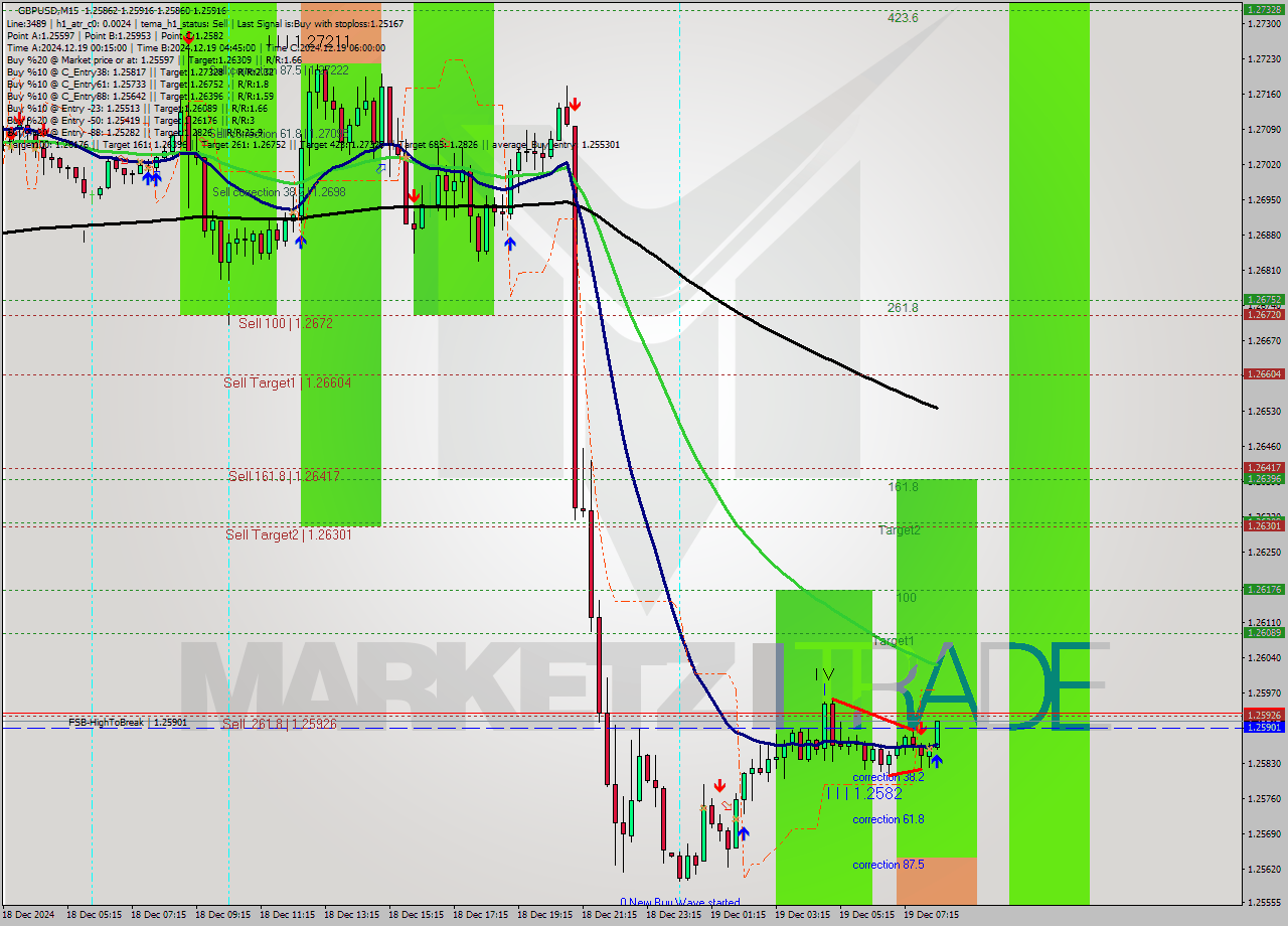 GBPUSD M15 Signal