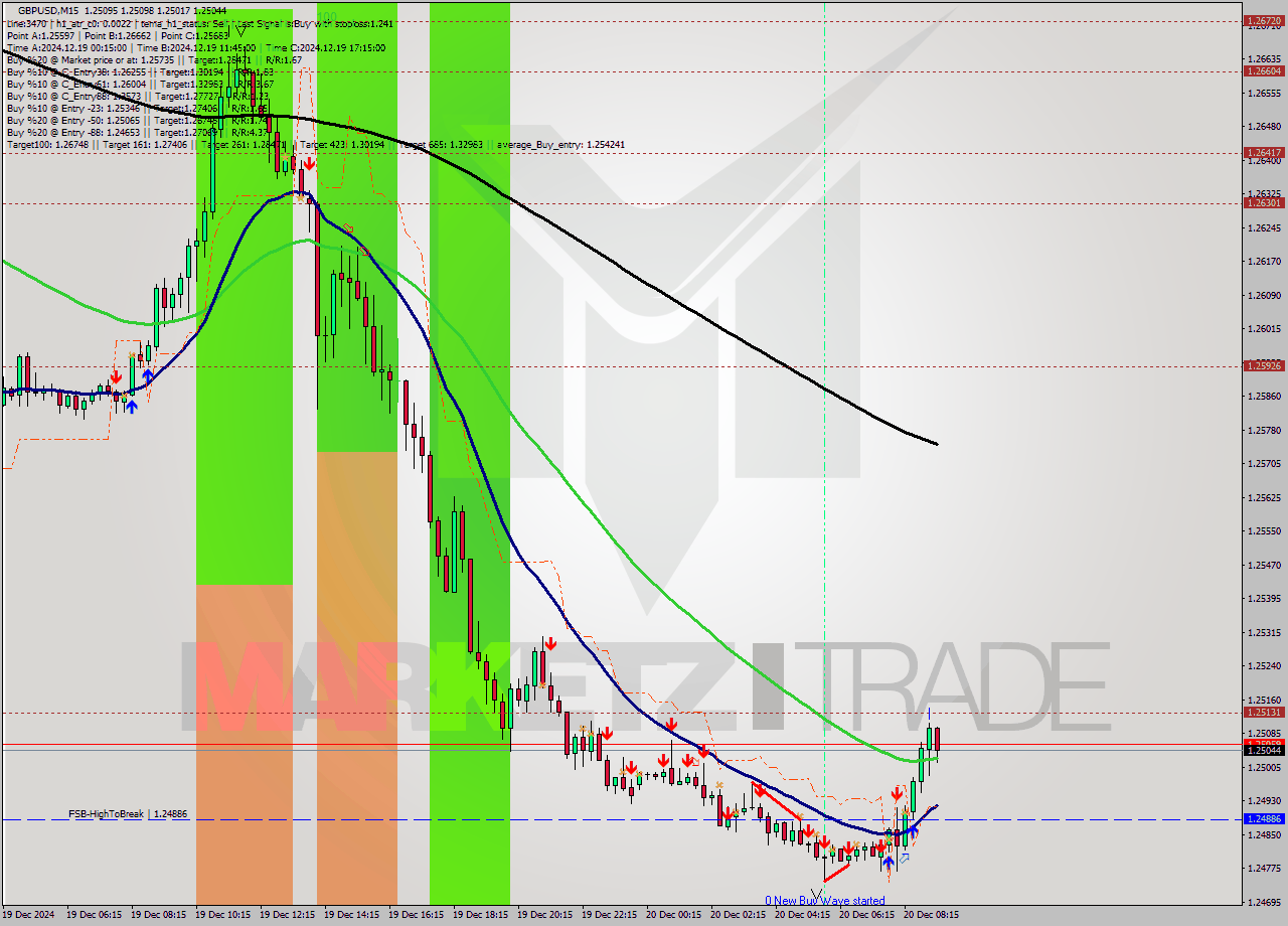 GBPUSD M15 Signal