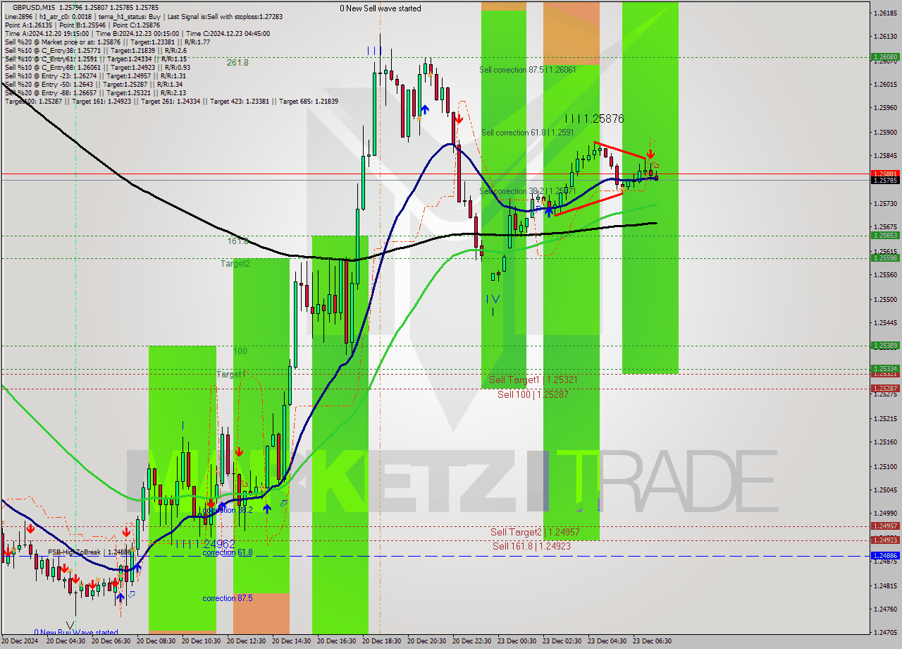 GBPUSD M15 Signal