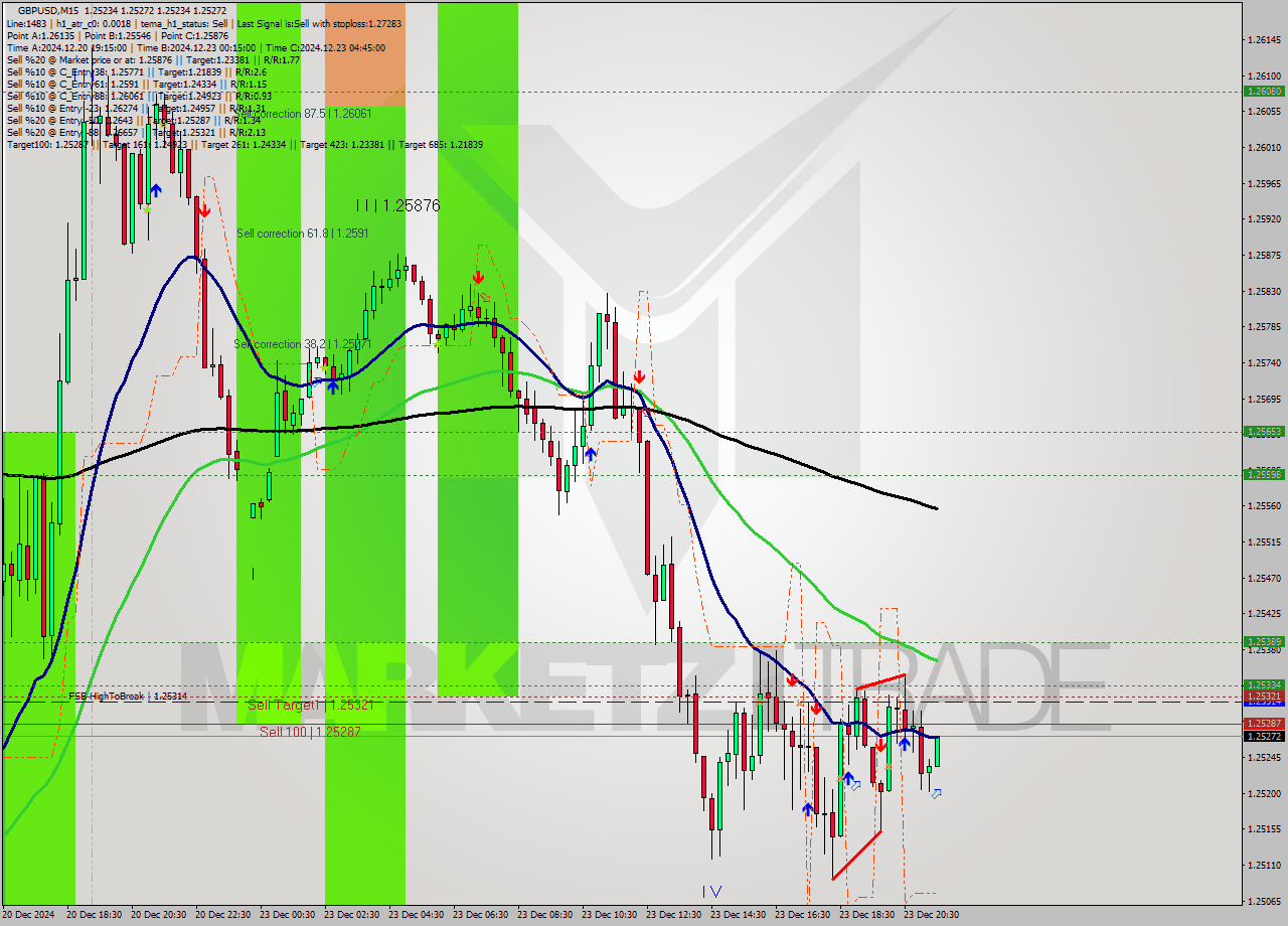 GBPUSD M15 Signal