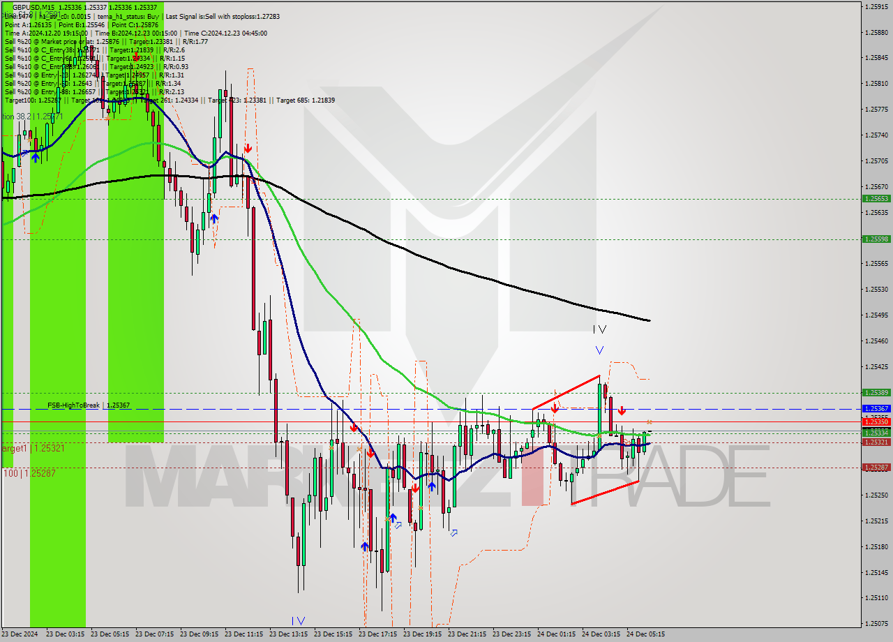 GBPUSD M15 Signal