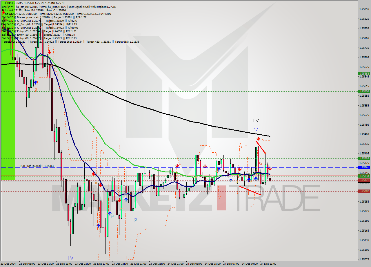 GBPUSD M15 Signal