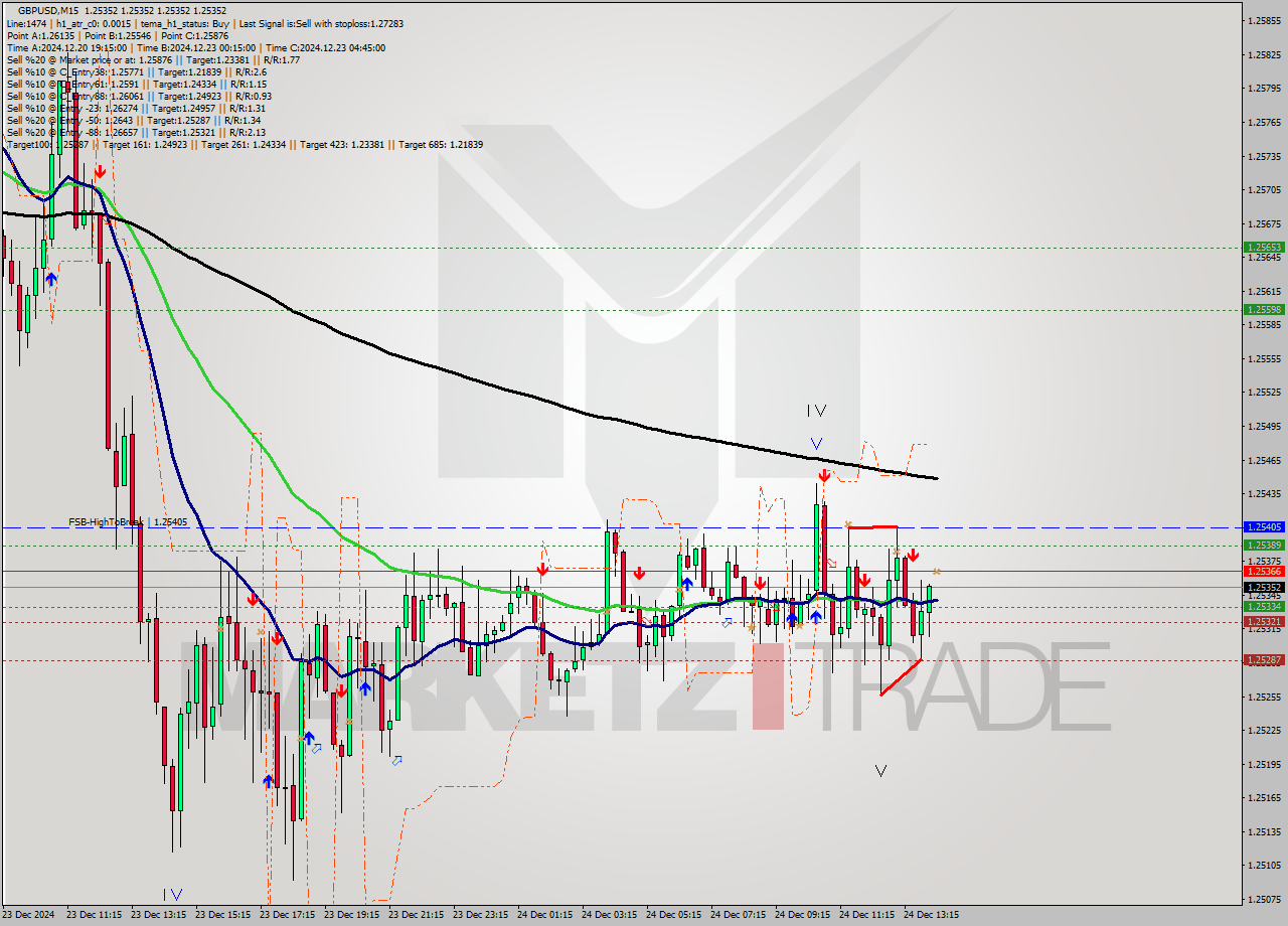 GBPUSD M15 Signal