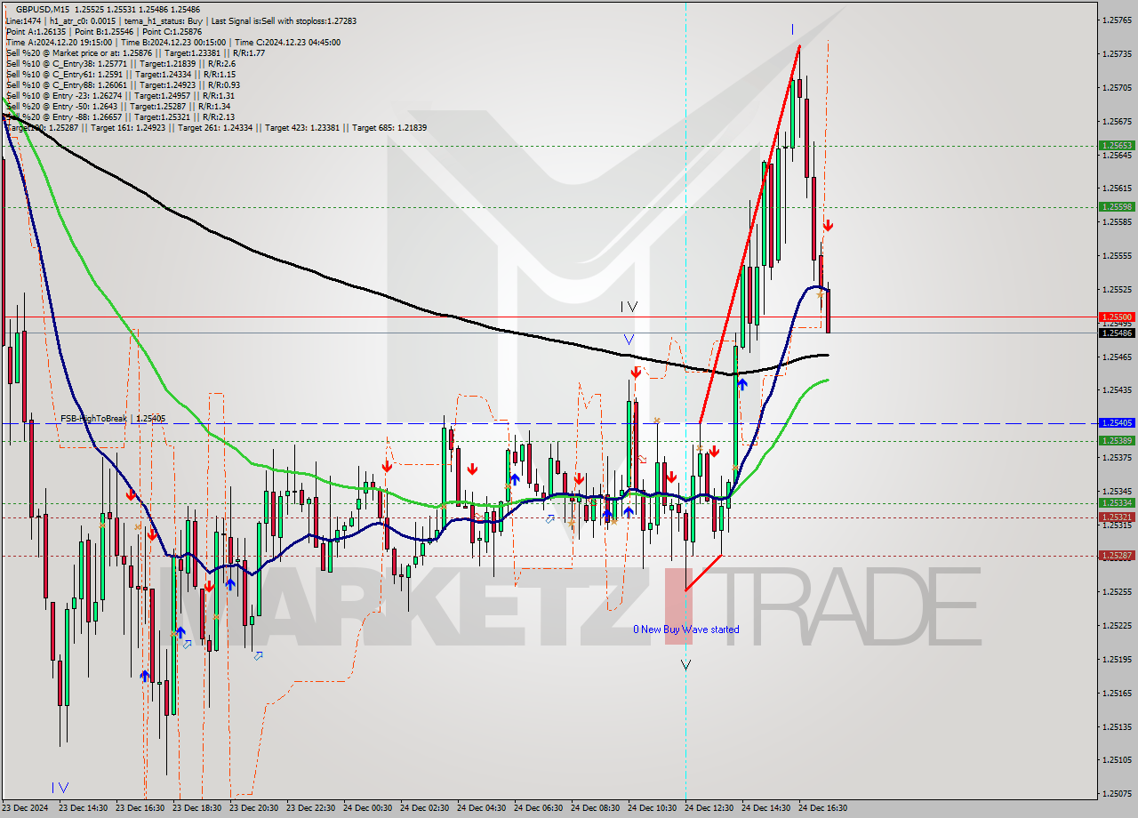 GBPUSD M15 Signal