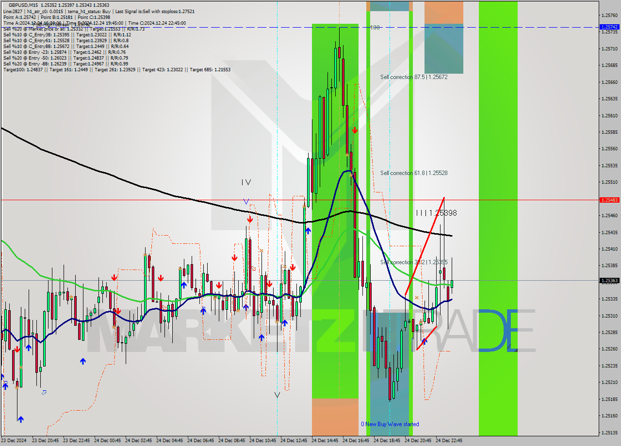 GBPUSD M15 Analysis GBPUSD M15 Signal