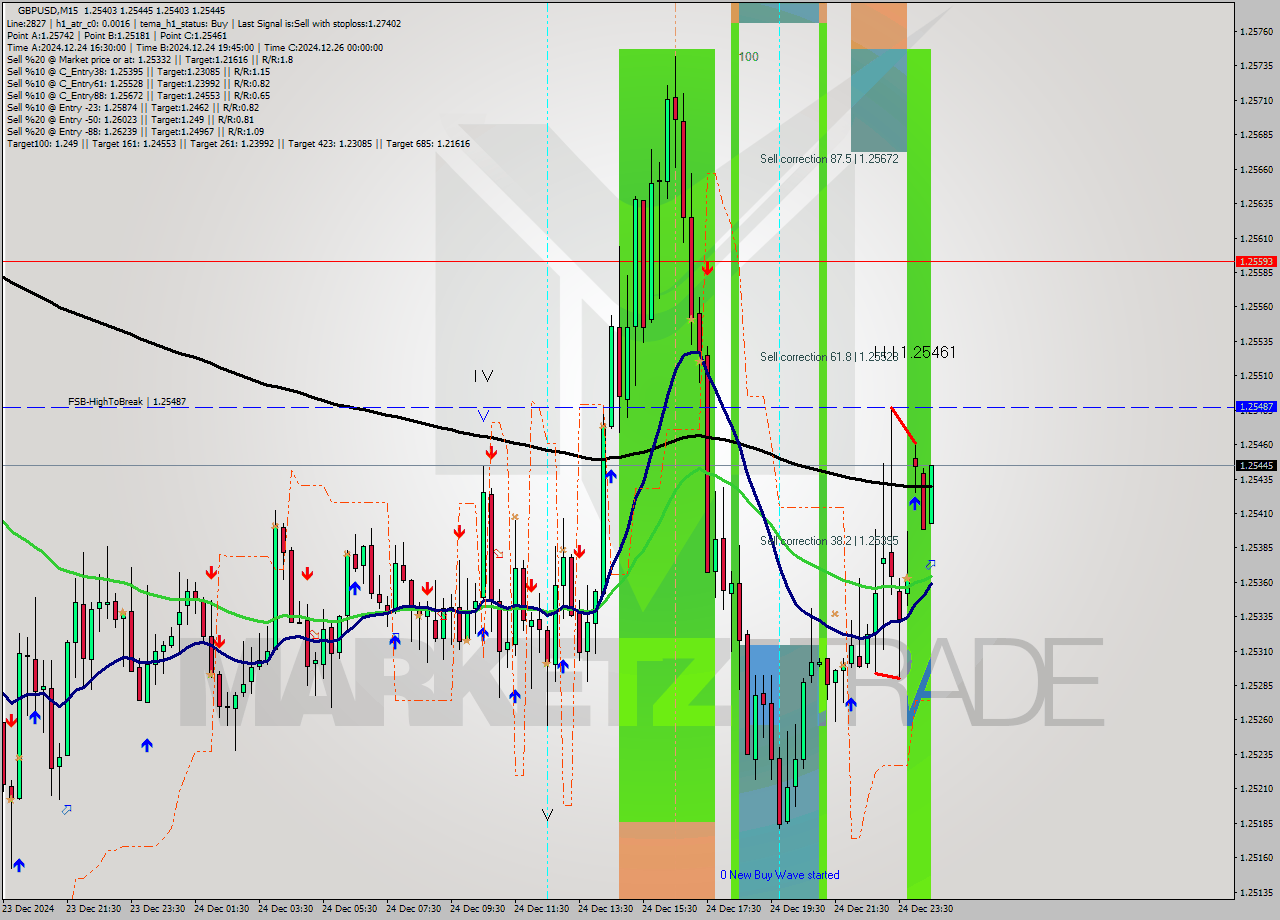 GBPUSD M15 Signal