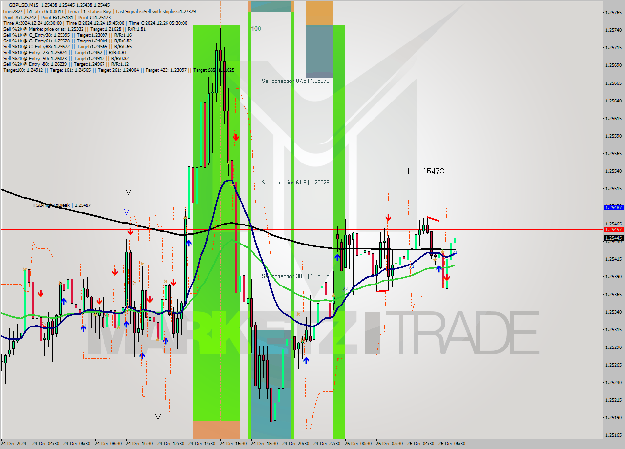 GBPUSD M15 Signal