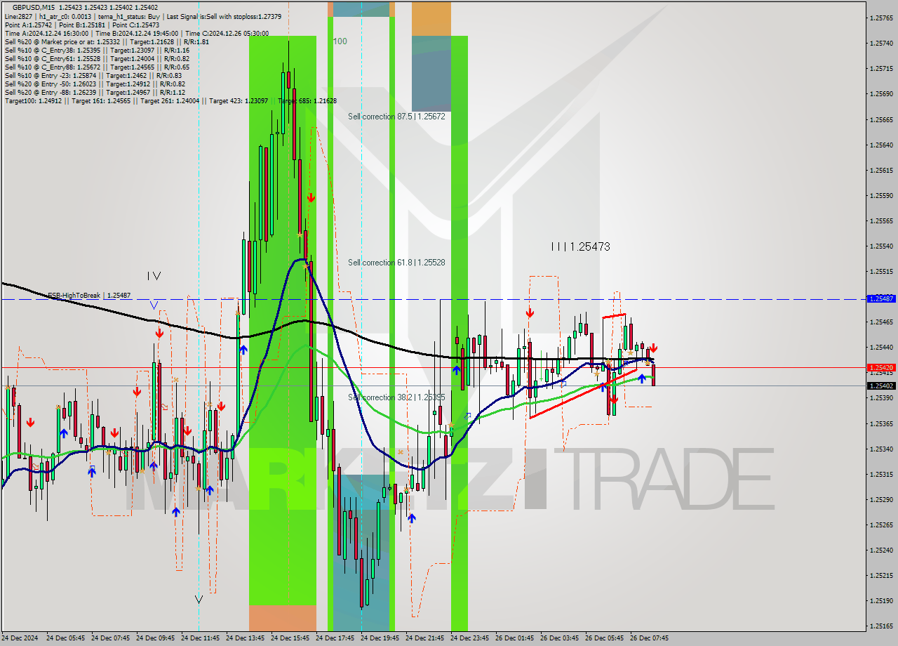 GBPUSD M15 Signal