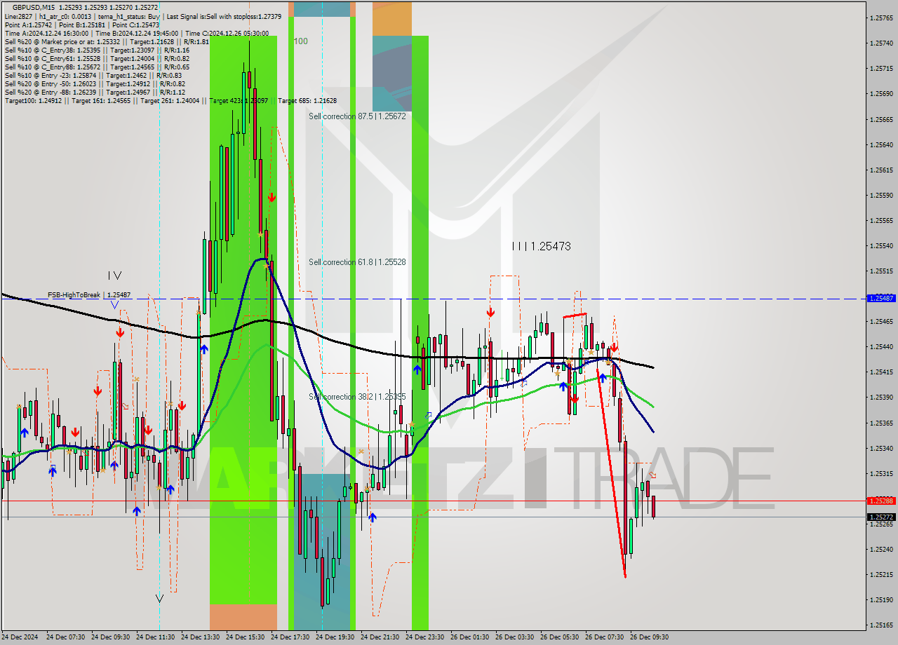 GBPUSD M15 Signal