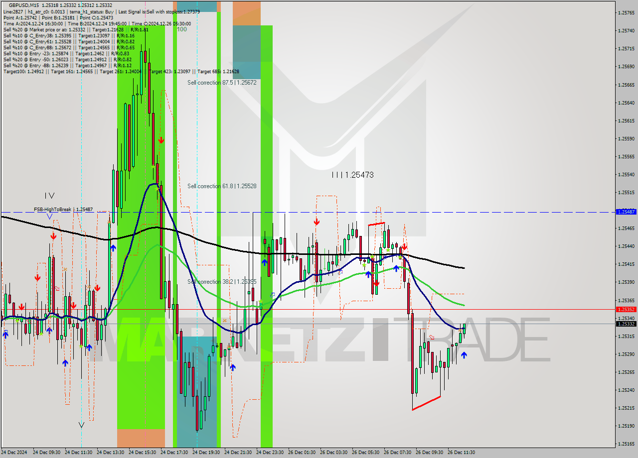 GBPUSD M15 Signal