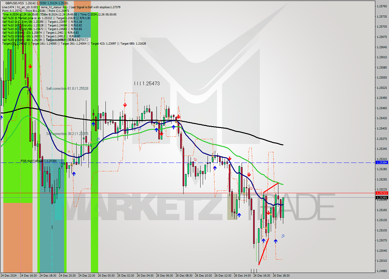 GBPUSD M15 Signal