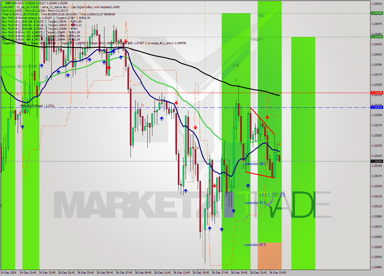 GBPUSD M15 Signal