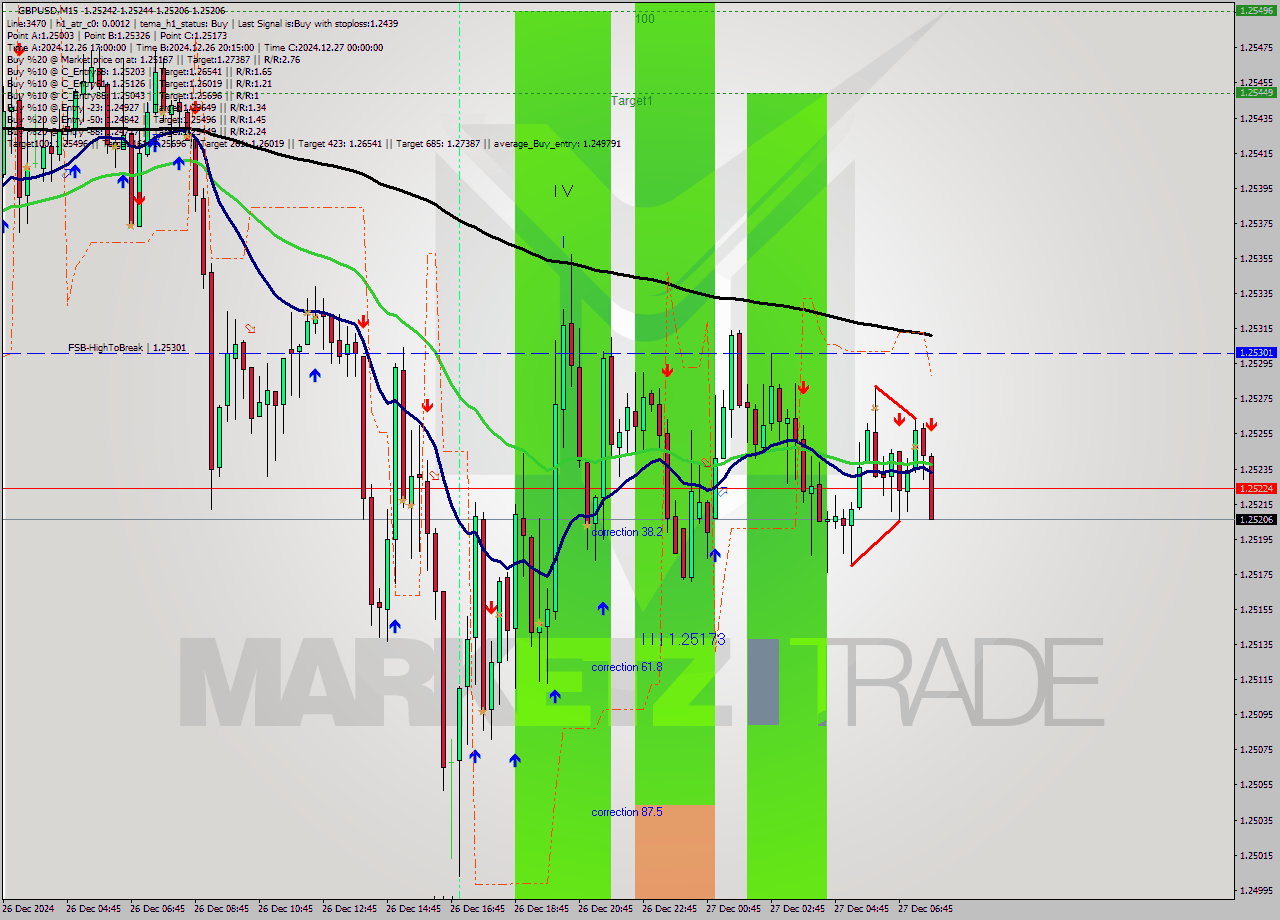 GBPUSD M15 Signal