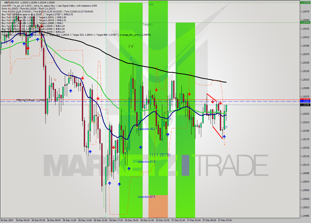 GBPUSD M15 Signal