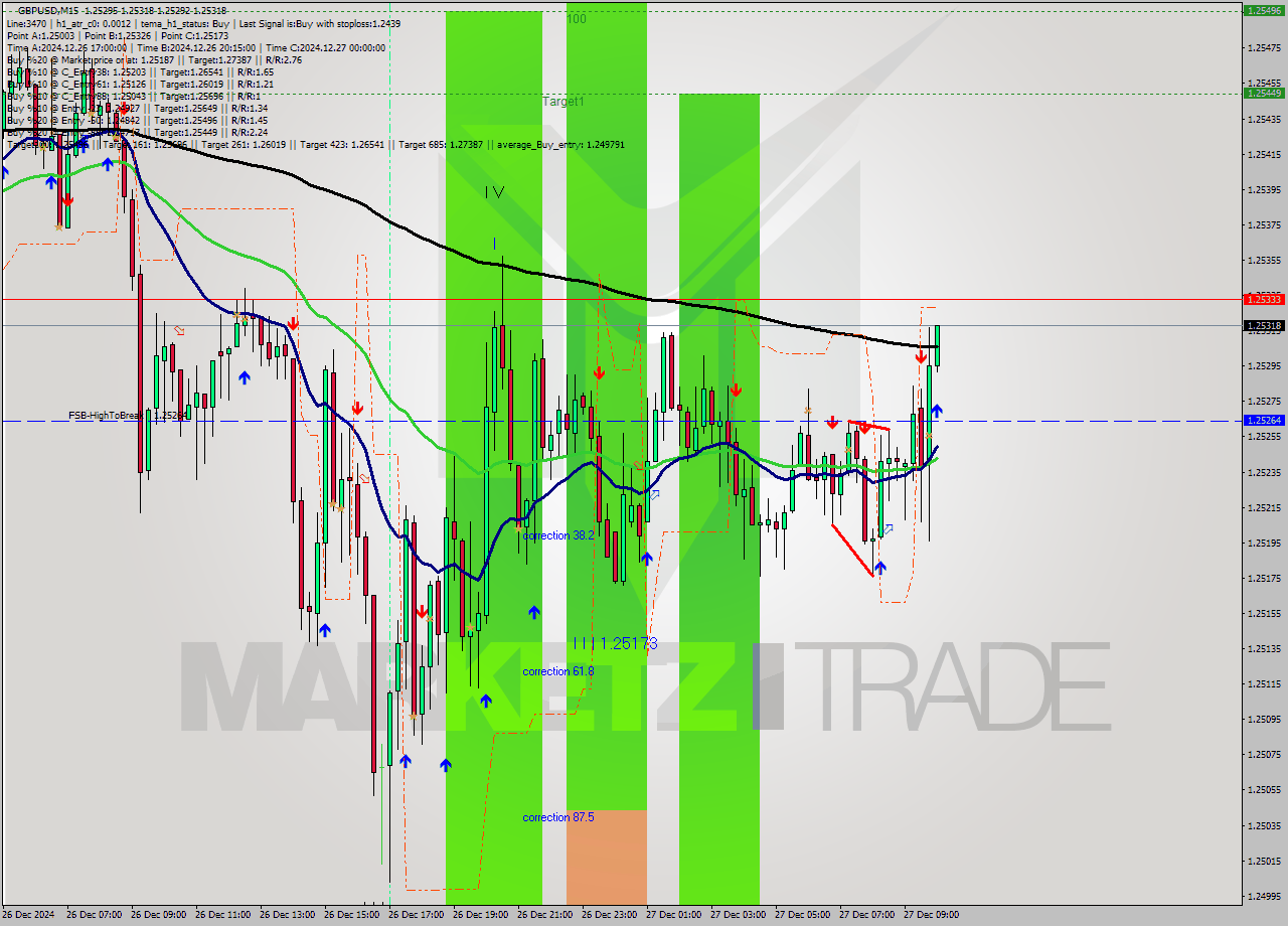 GBPUSD M15 Signal