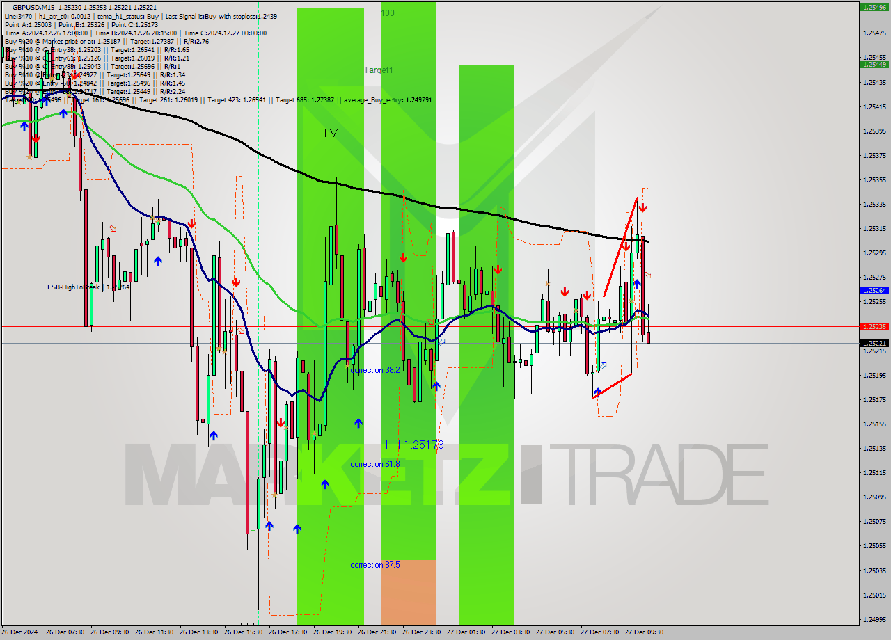 GBPUSD M15 Signal