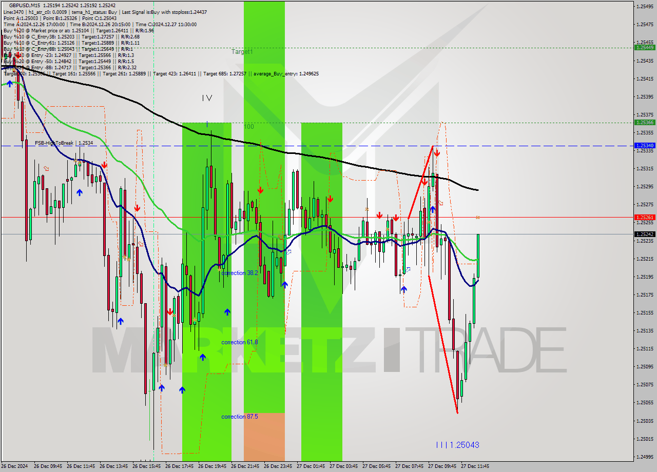 GBPUSD M15 Signal