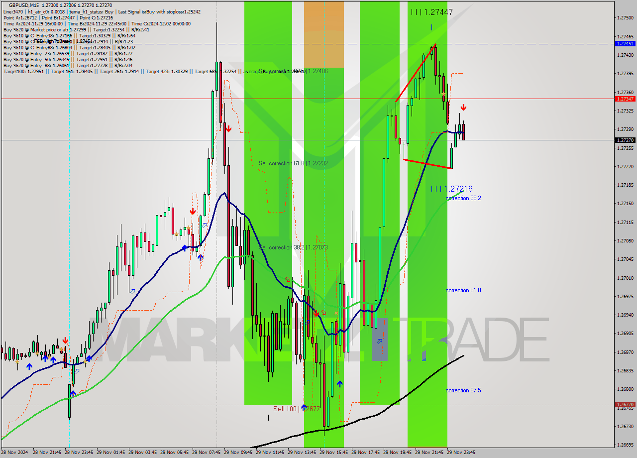 GBPUSD M15 Signal