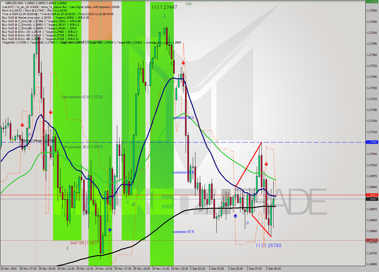 GBPUSD M15 Signal