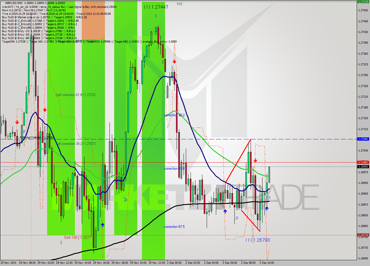 GBPUSD M15 Signal