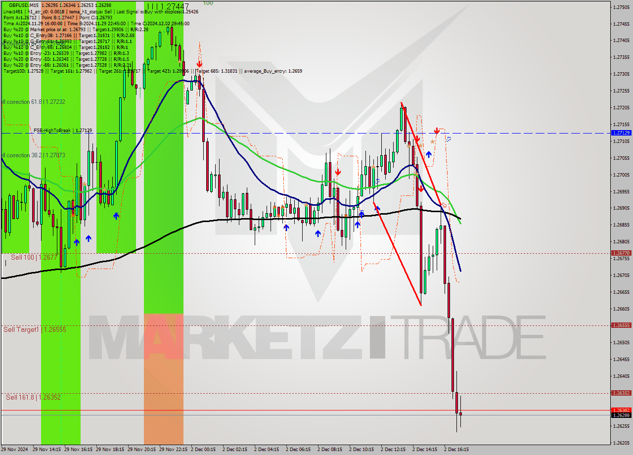 GBPUSD M15 Signal