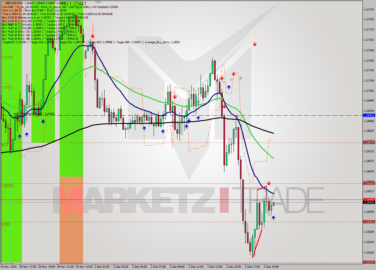 GBPUSD M15 Signal