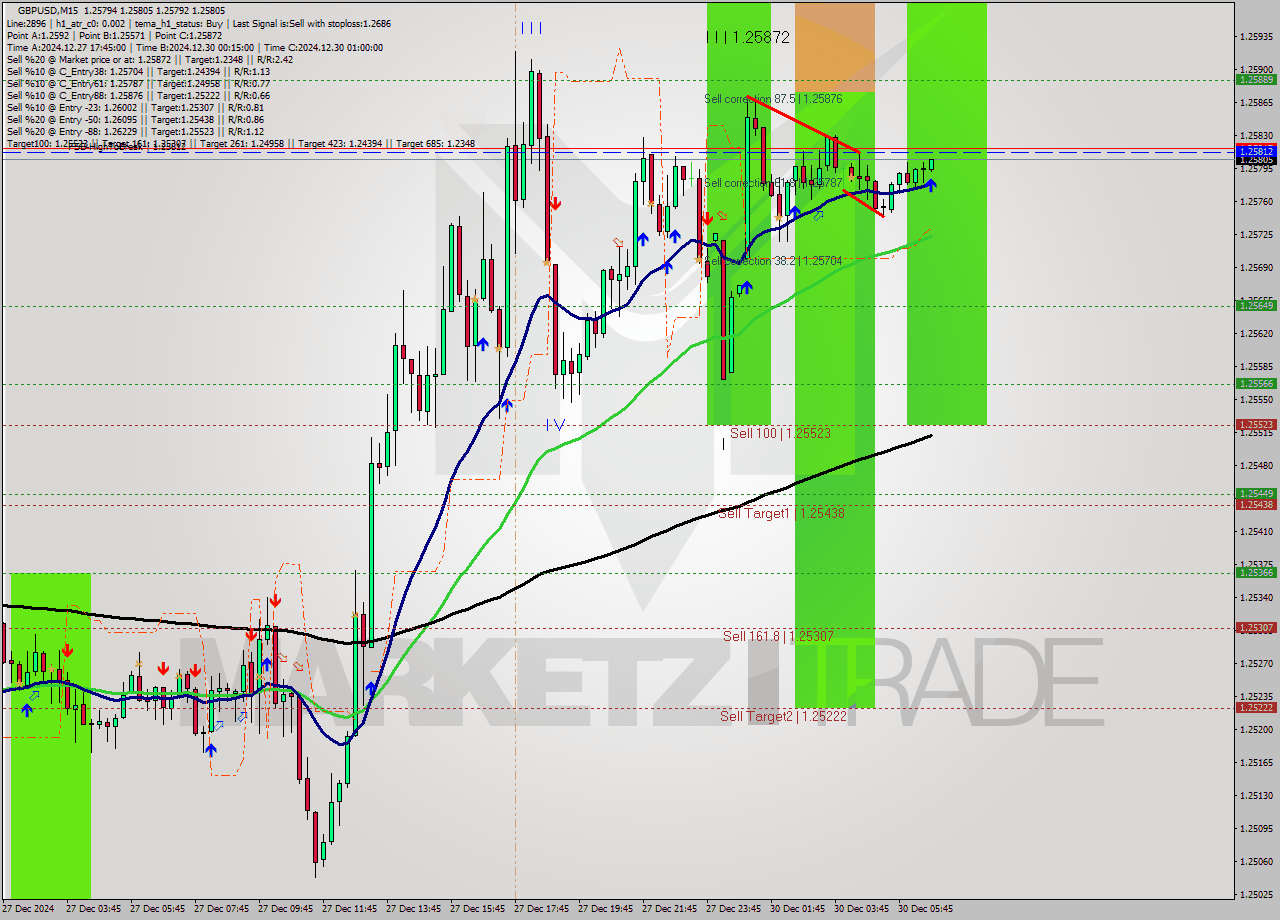 GBPUSD M15 Signal