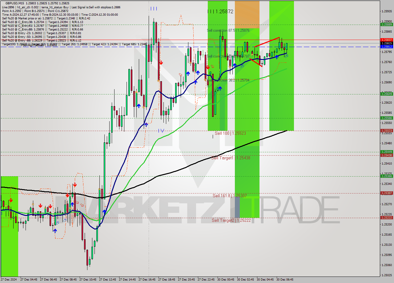 GBPUSD M15 Analysis GBPUSD M15 Signal