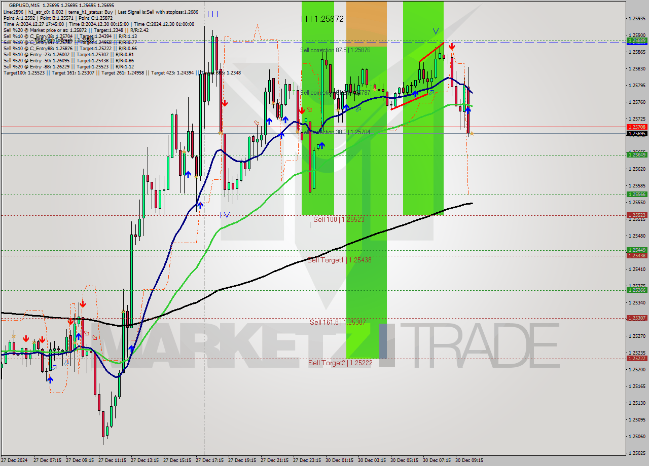 GBPUSD M15 Signal