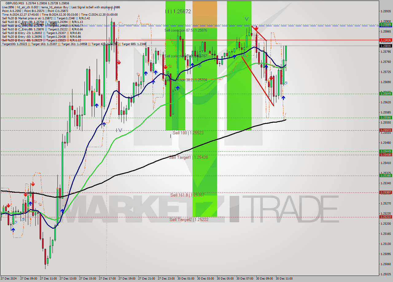 GBPUSD M15 Signal