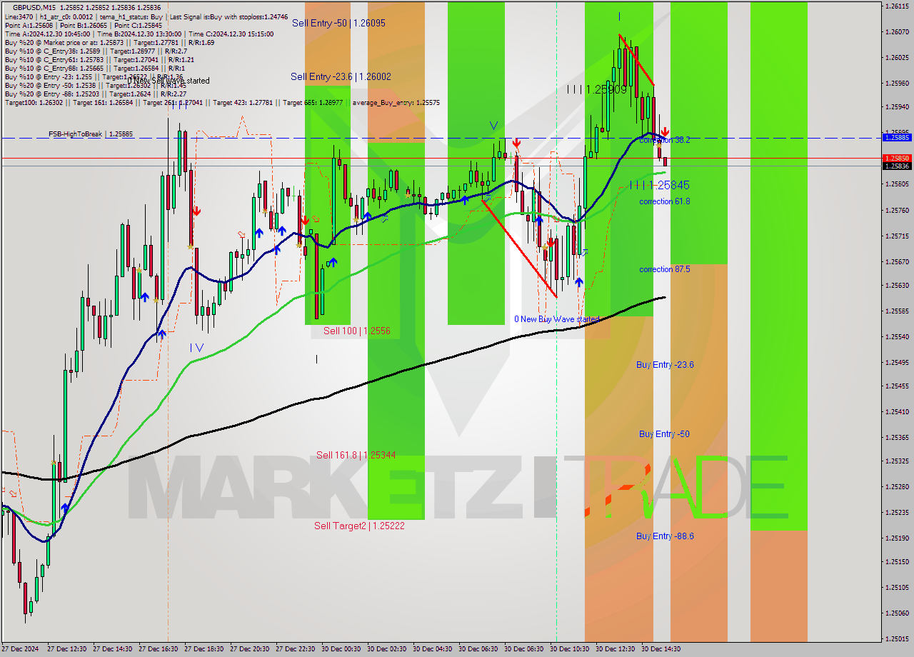 GBPUSD M15 Signal