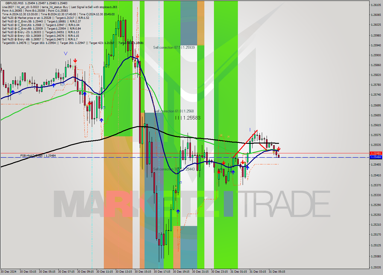 GBPUSD M15 Signal