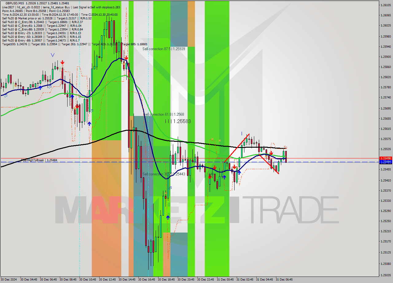 GBPUSD M15 Signal