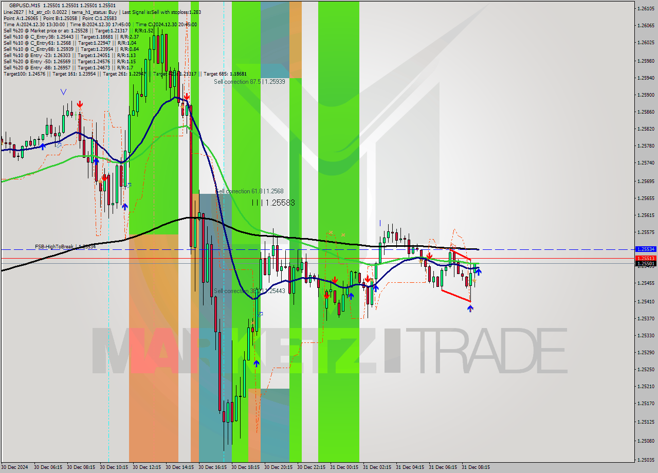 GBPUSD M15 Signal