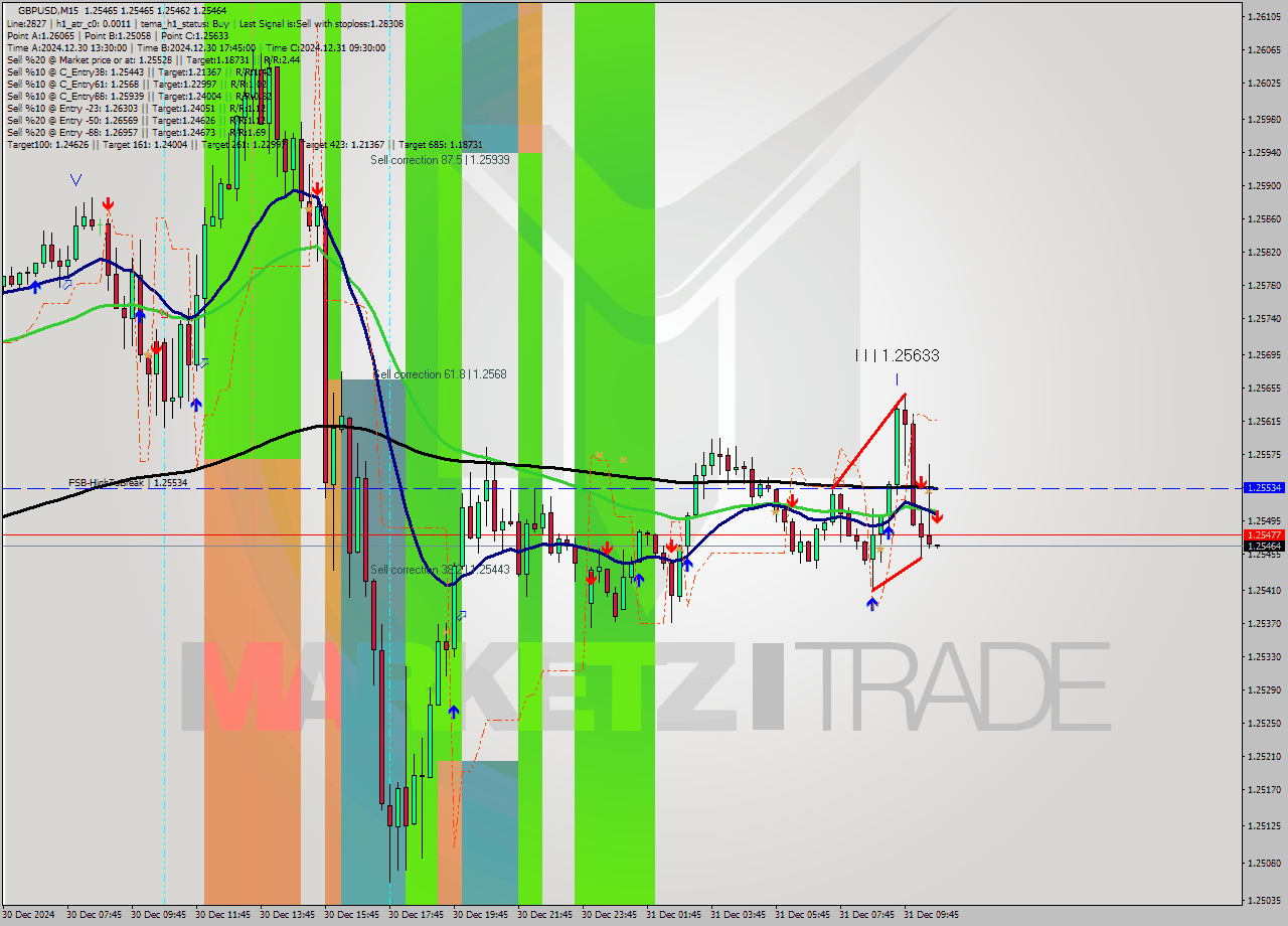 GBPUSD M15 Signal