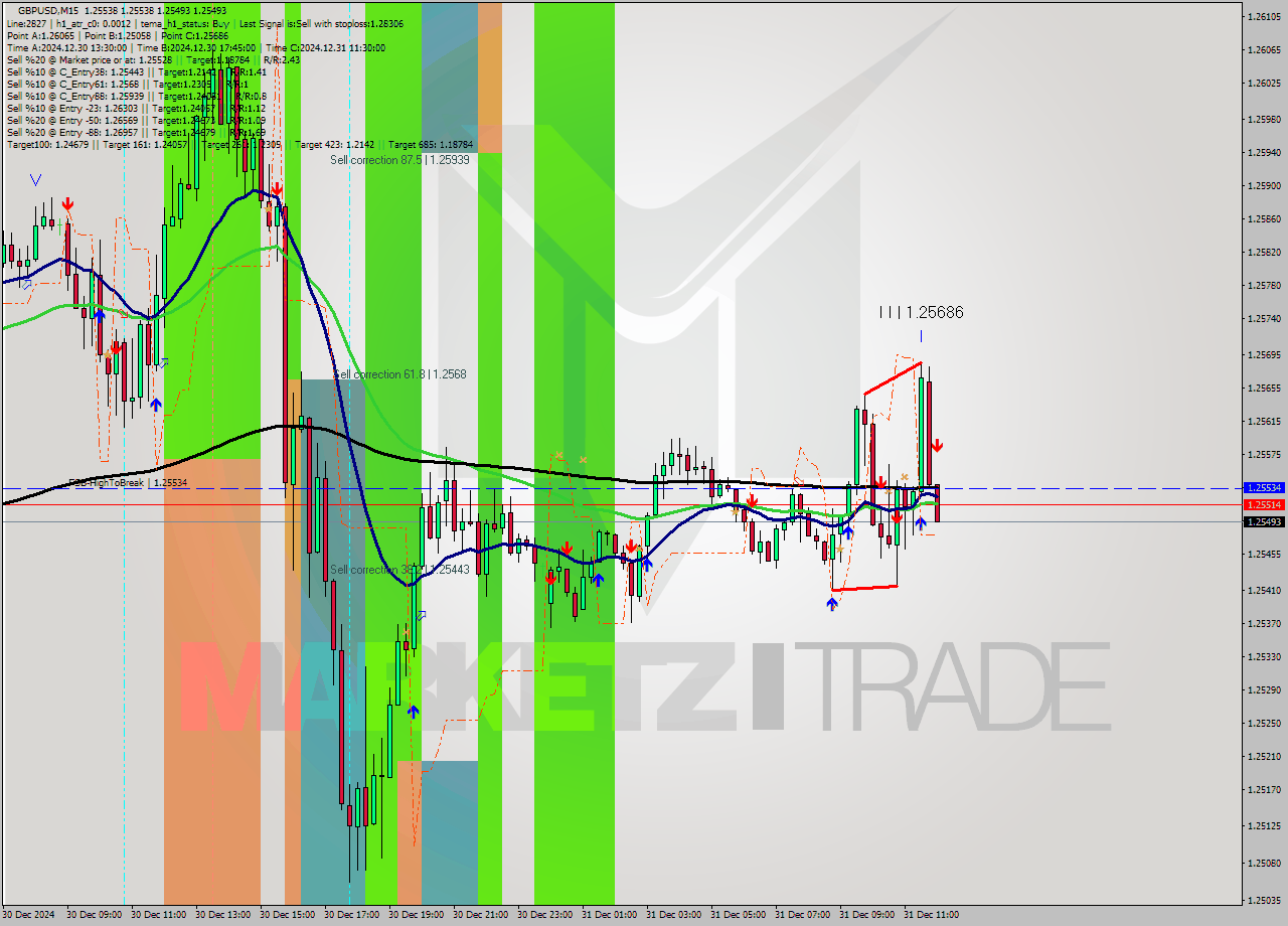 GBPUSD M15 Signal