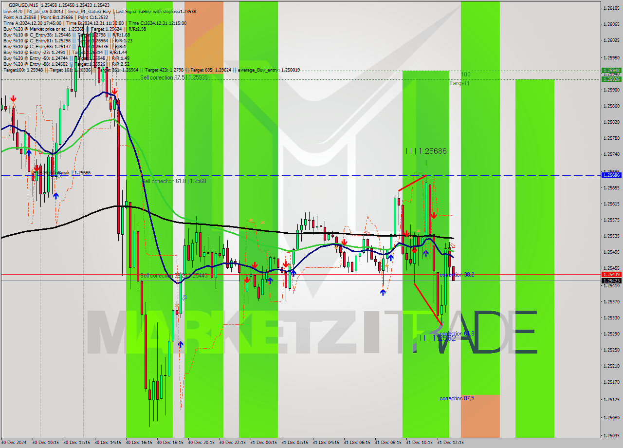 GBPUSD M15 Signal