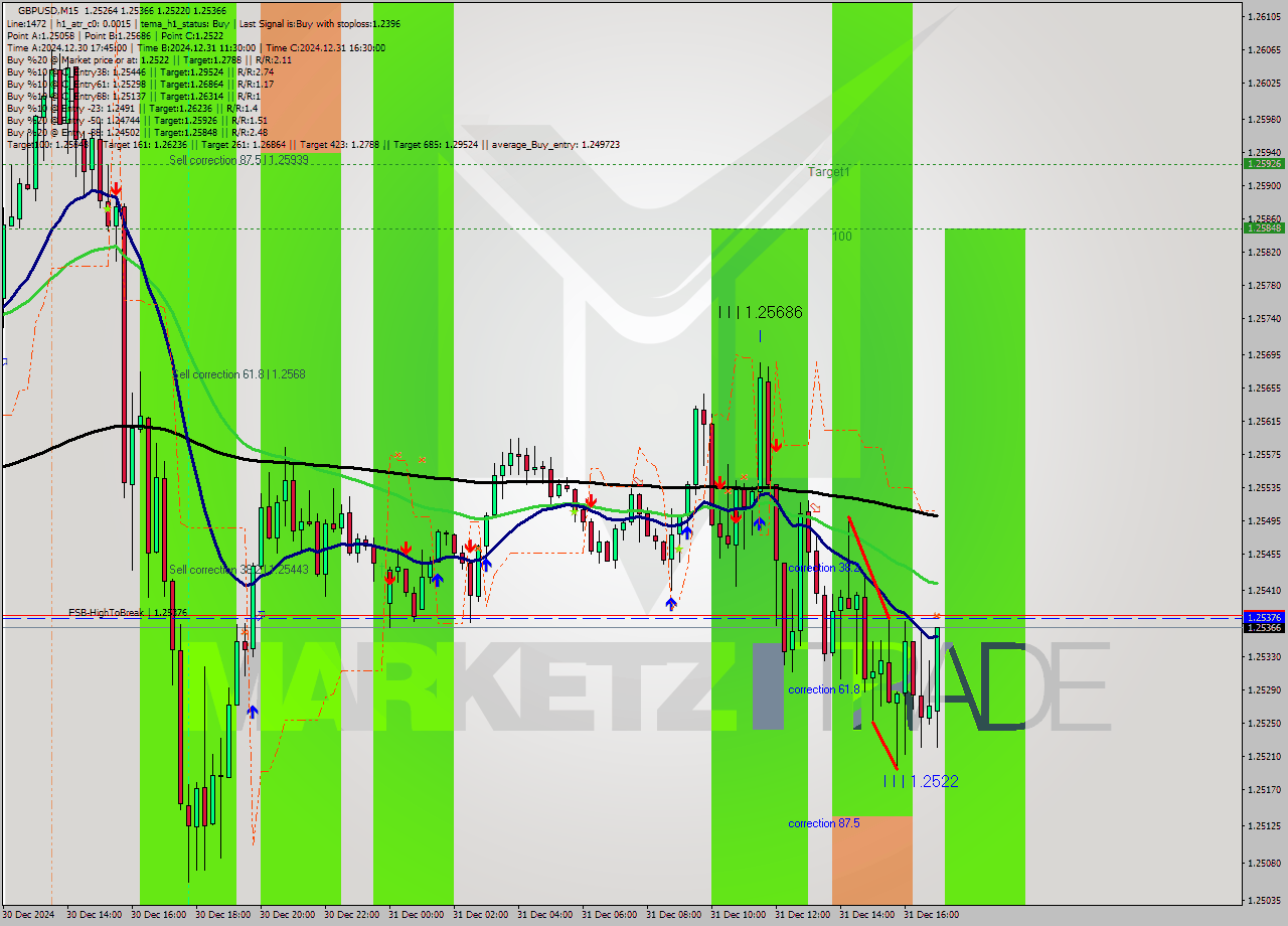 GBPUSD M15 Signal