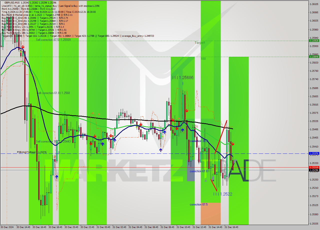 GBPUSD M15 Signal