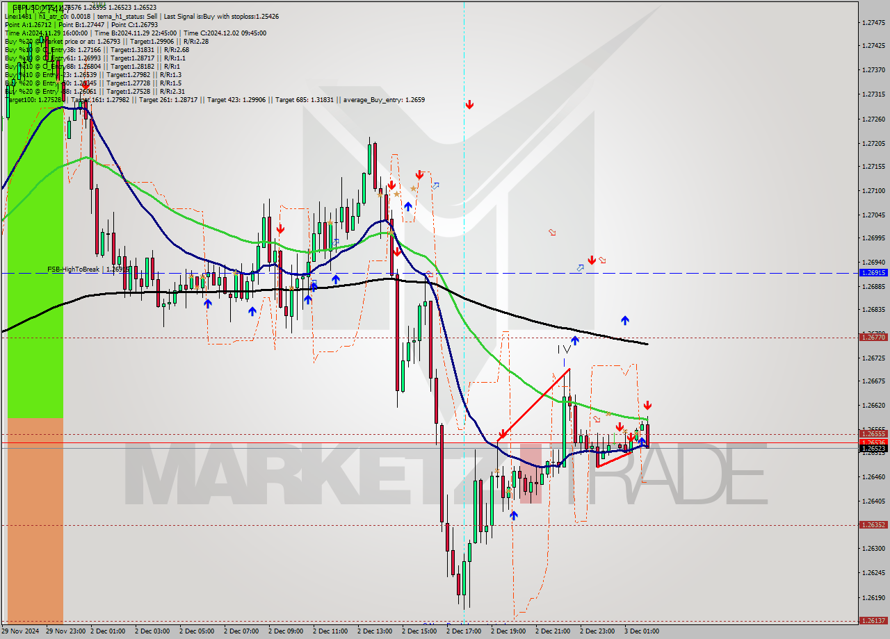 GBPUSD M15 Signal