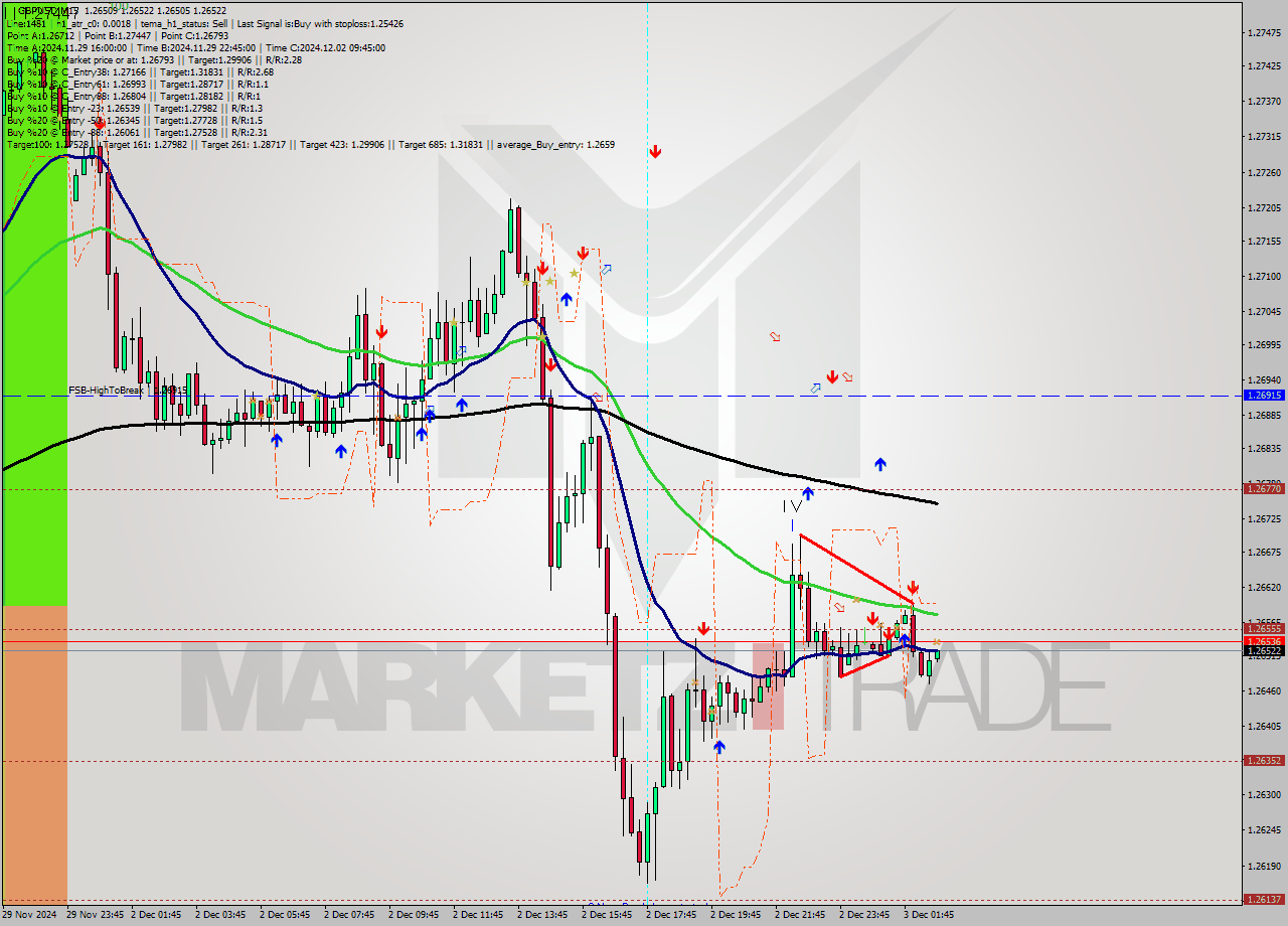 GBPUSD M15 Signal