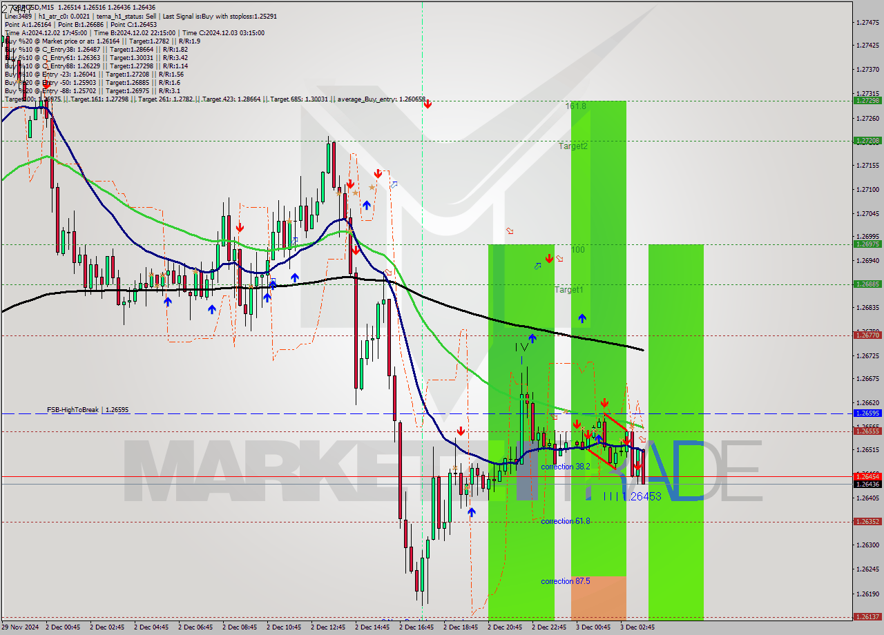 GBPUSD M15 Signal