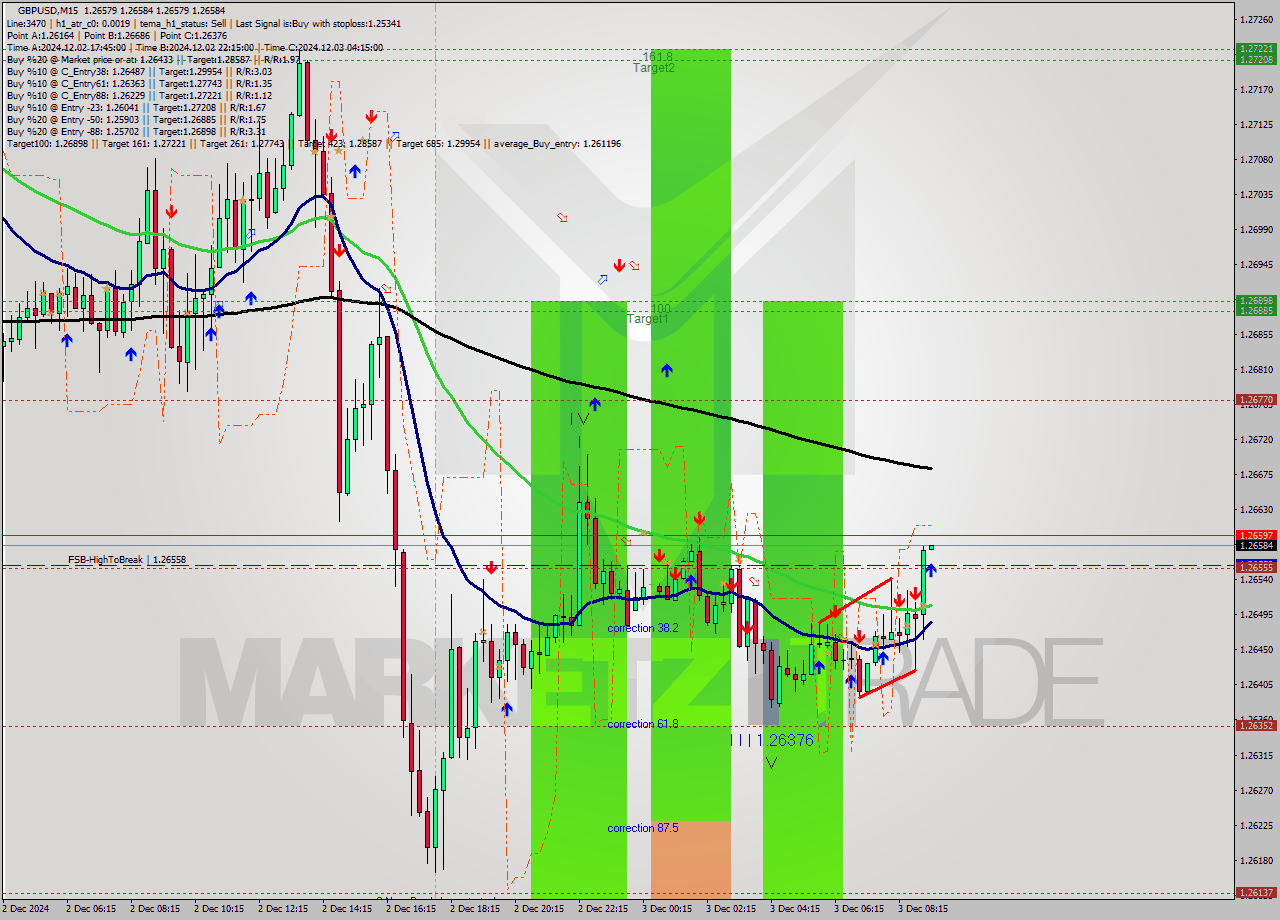 GBPUSD M15 Signal
