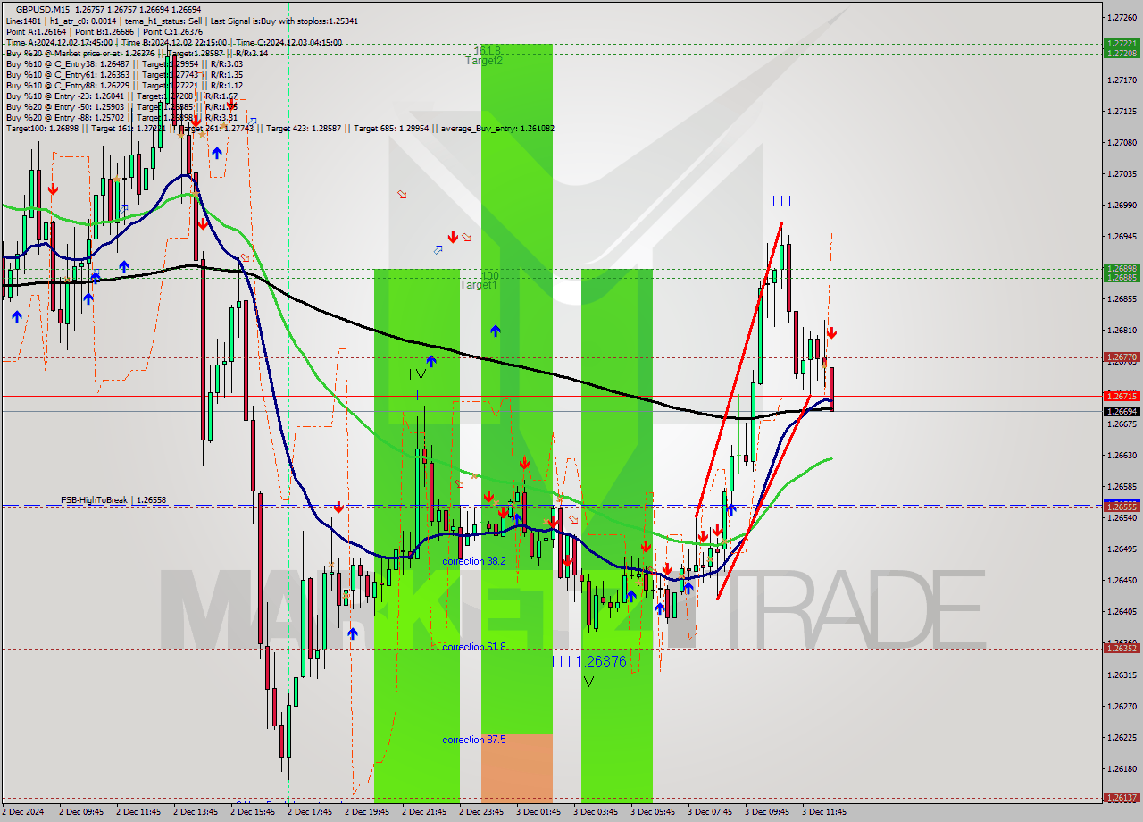 GBPUSD M15 Signal