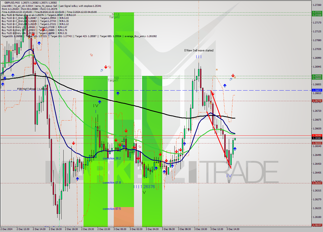 GBPUSD M15 Signal