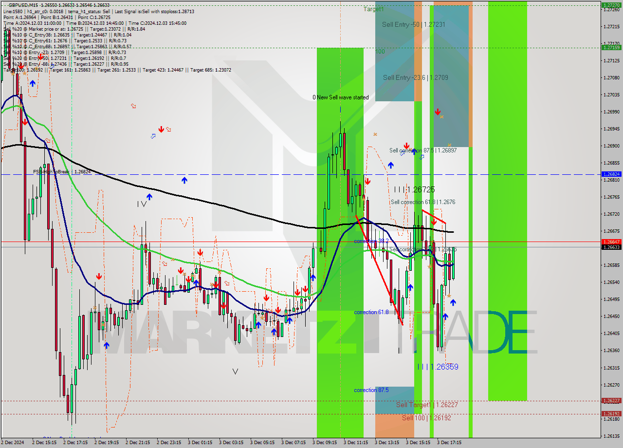 GBPUSD M15 Signal