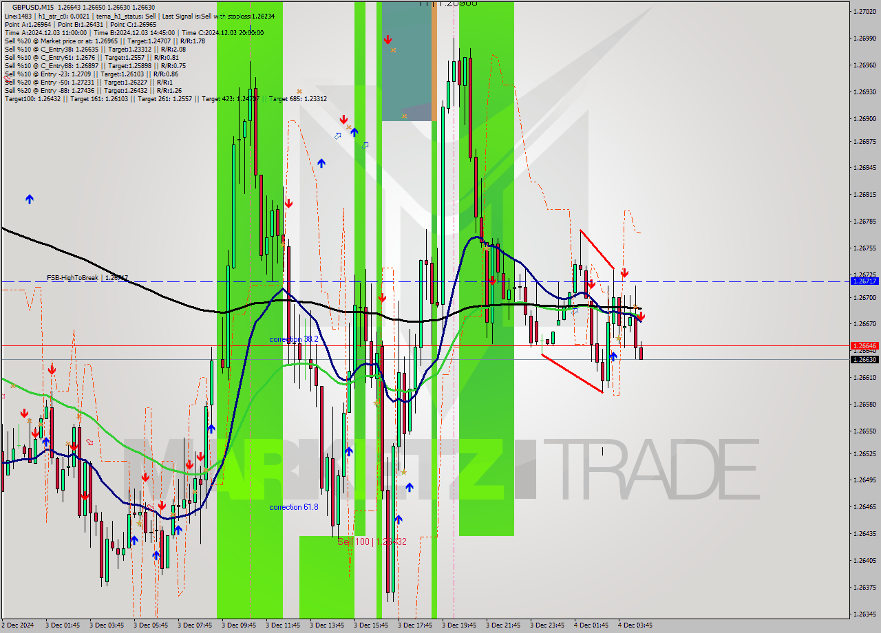 GBPUSD M15 Signal