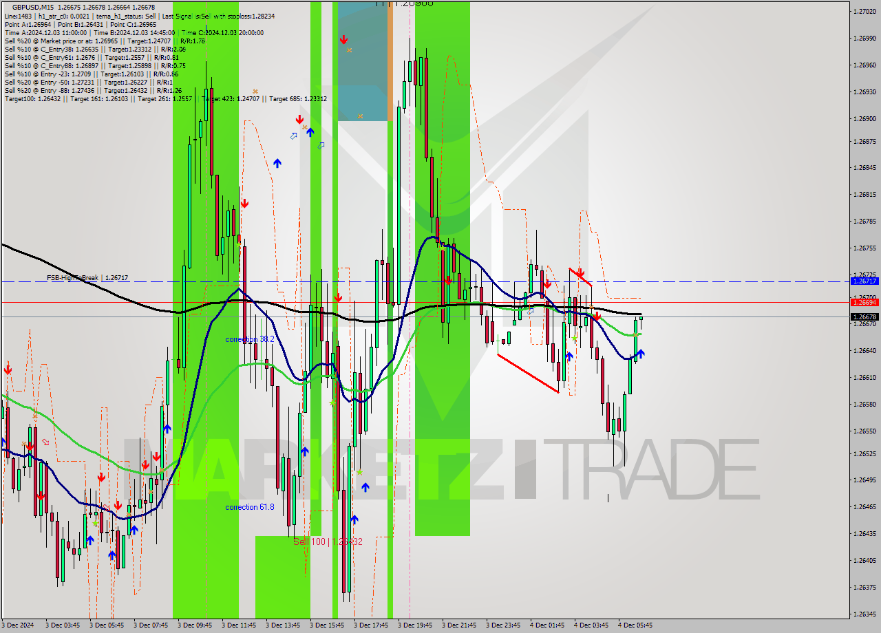 GBPUSD M15 Signal